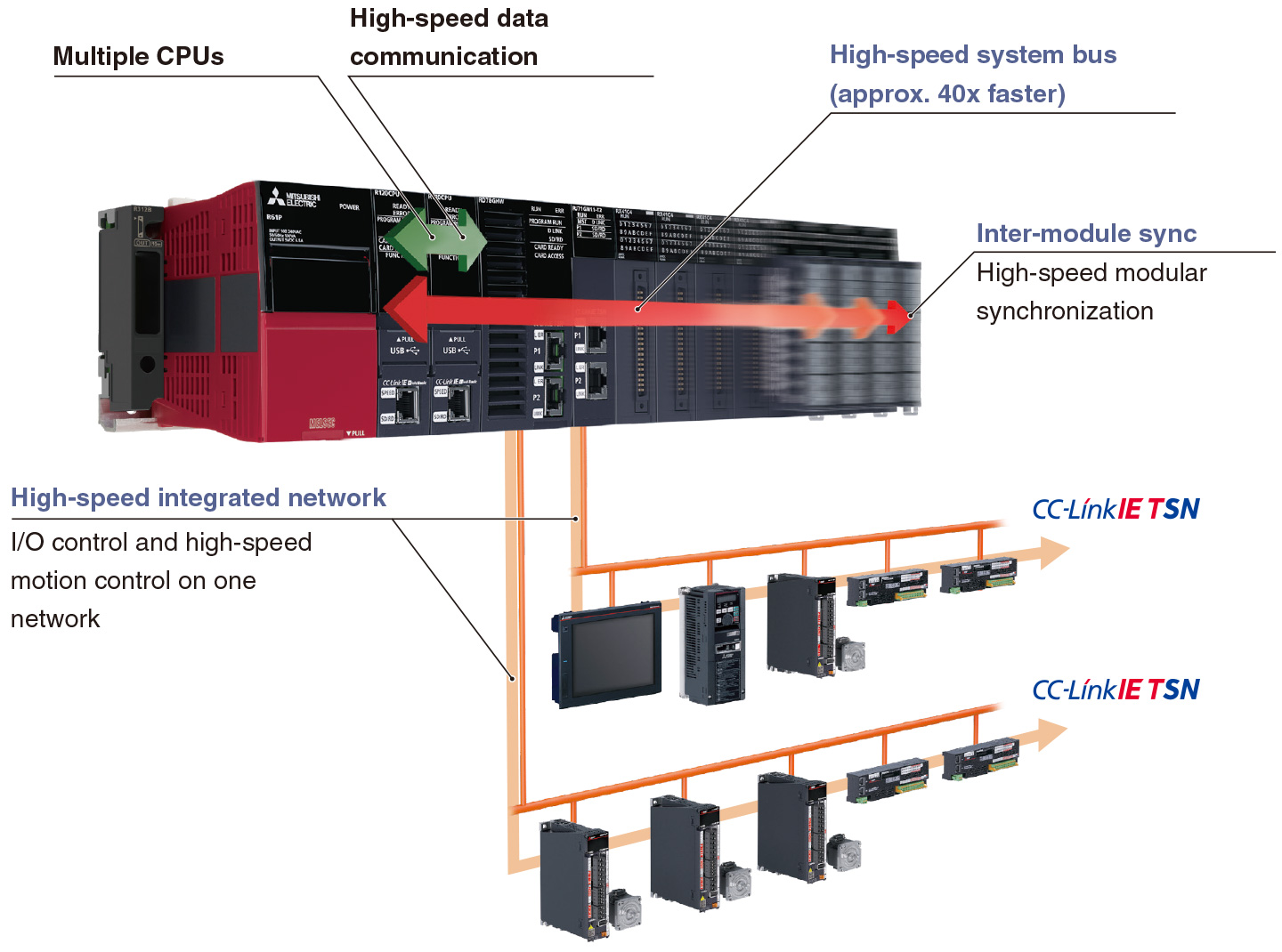 High-speed/high-accuracy processing can improve productivity