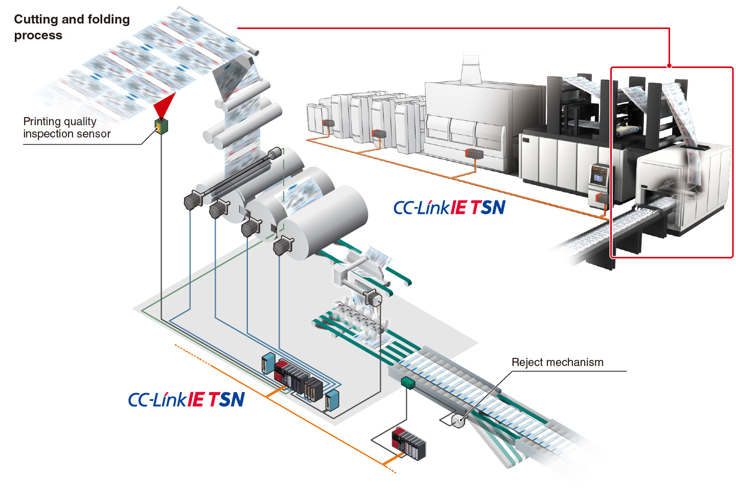Complex processes can be realized with advanced synchronous control