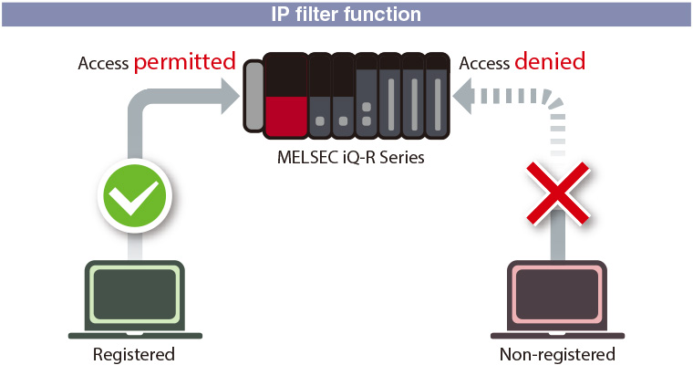 Enhanced security authentication and unauthorized access blocking reduce the risk of data breach