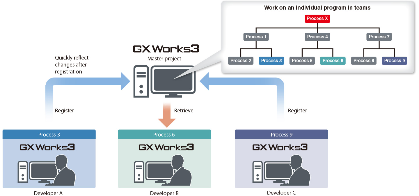 Utilization of programs and collaboration on system design