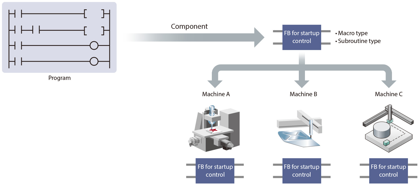 Utilization of segmented programs