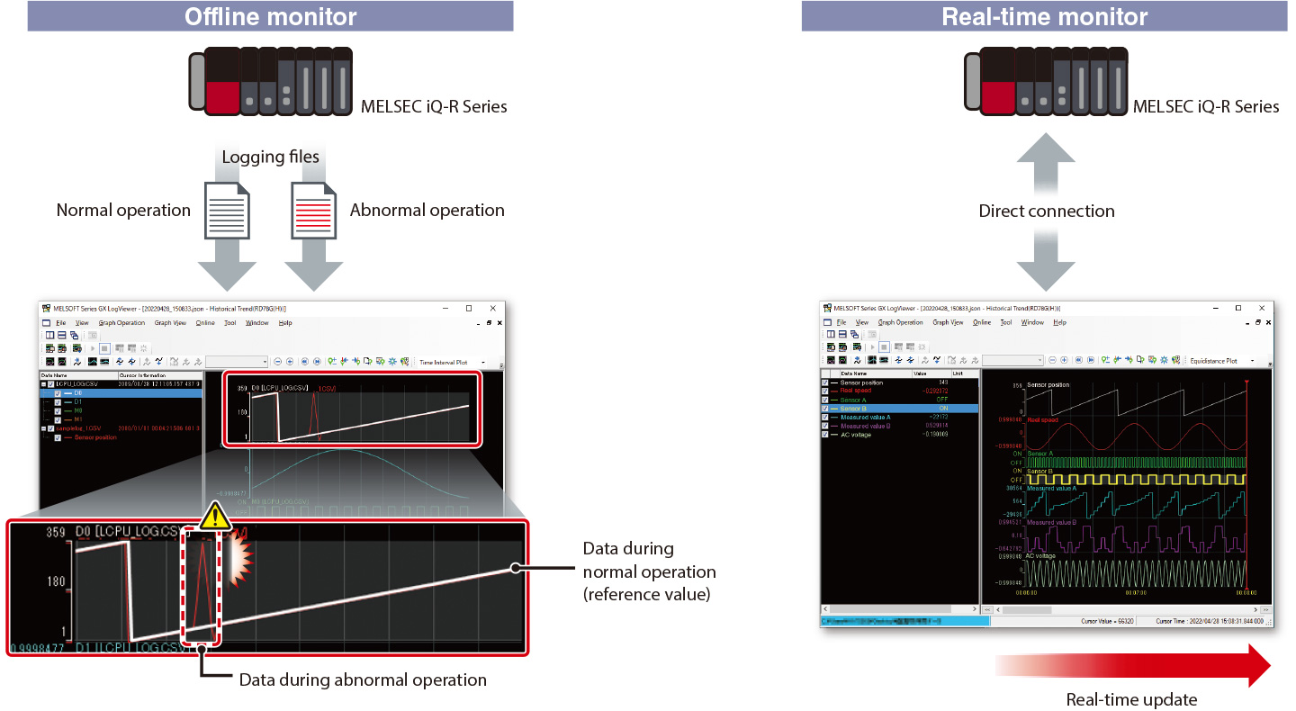 Analysis by visualizing device/label