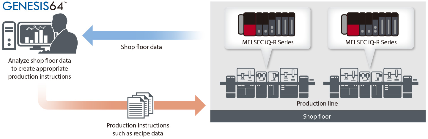 Provide production instructions according to the situation in coordination with the SCADA system