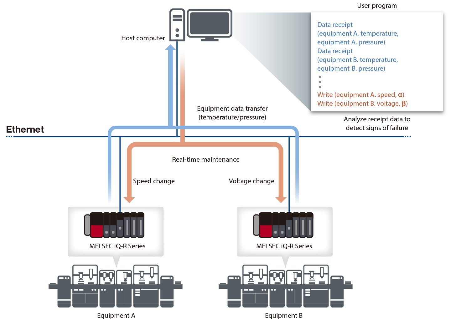 Detect signs of failure in real-time from equipment operating data