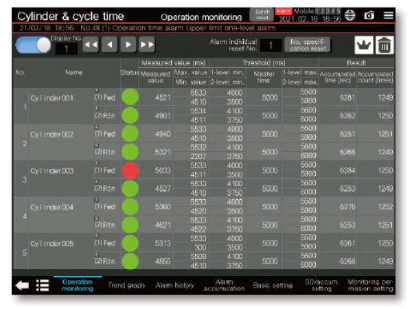 Error detection by measuring the cylinder operating cycle time