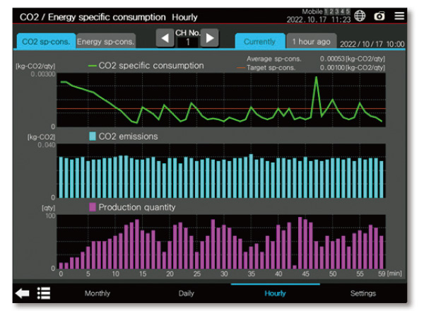 Easily acquire and visualize CO2 emissions and other data