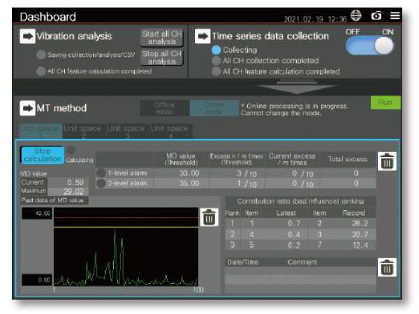 Detect “difference from usual” with MT method