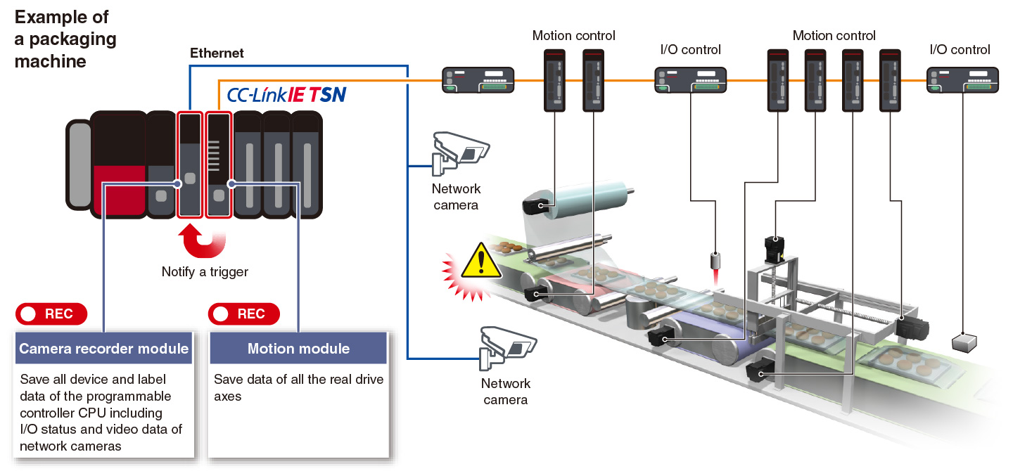 All modules record the entire data at the same time, enabling error cause identification easier