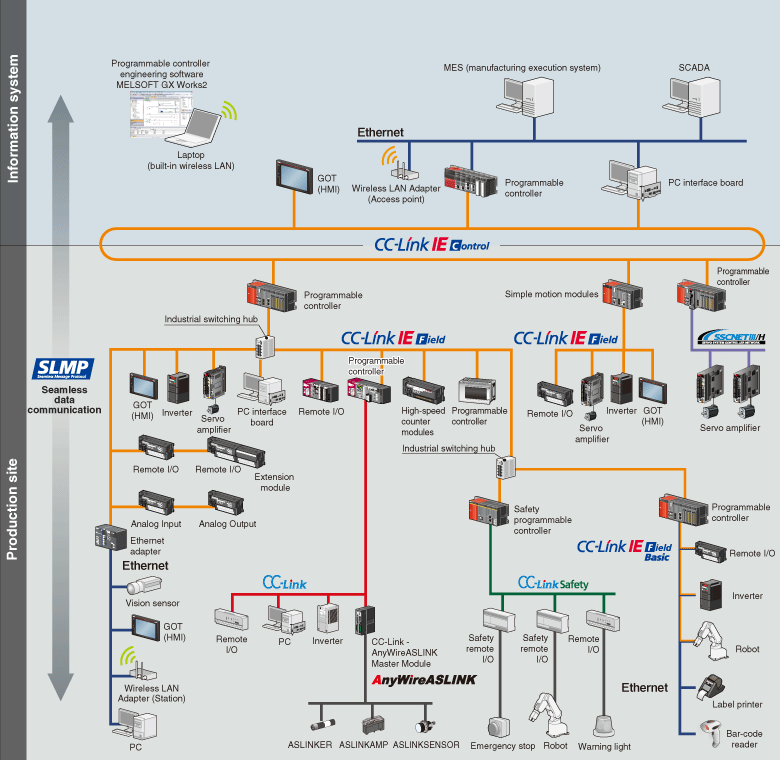 Network Configurations