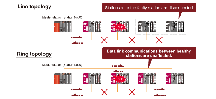 Easy diagnosis functions