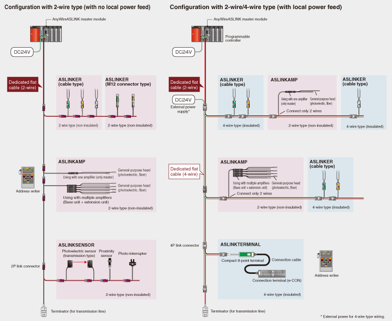 System configuration example