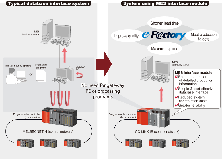 MES interface module