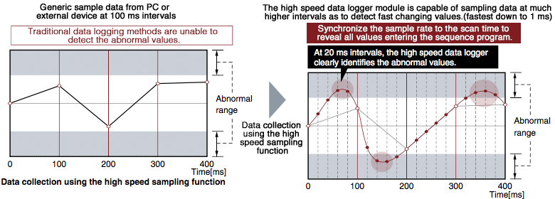 High speed data sampling function