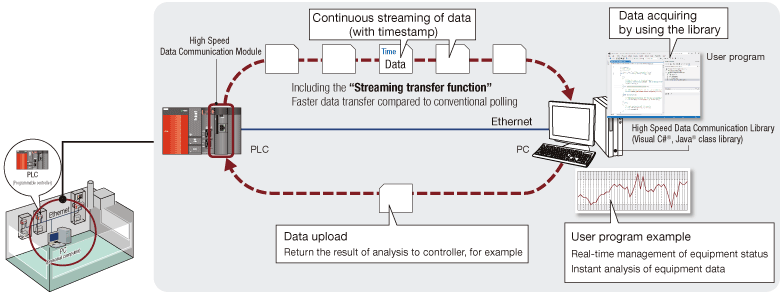 Fast and reliable large data transfer in real-time