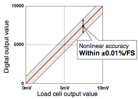 Applications requiring high accuracy can be achieved by connecting the load cell directly to the programmable controller.