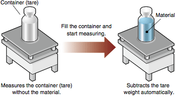 Zero offset function