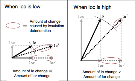 Capacitive leakage current (Ioc) fluctuates in equipment with long wiring or equipment with inverter devices and filters