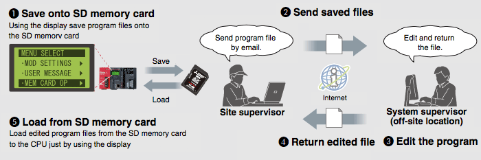 Save/load programs directly into the Programmable Controller