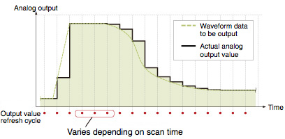 Analog output from sequence program