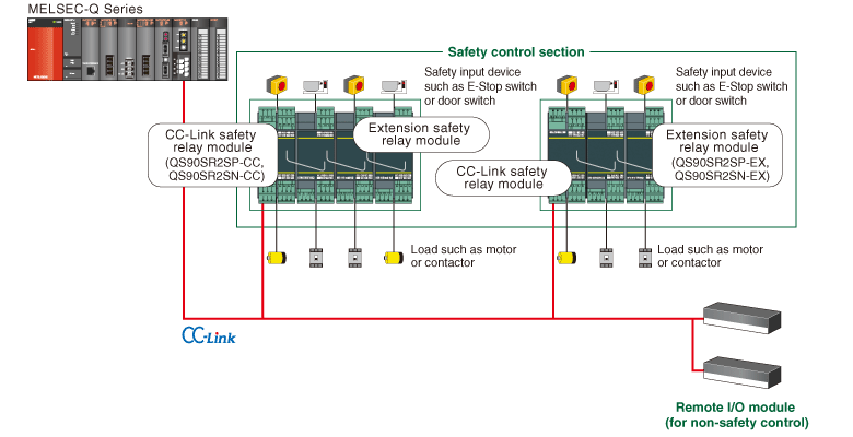 ■ Connecting to field network 