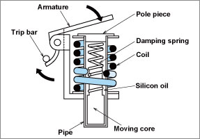 Hydraulic-Magnetic Type image