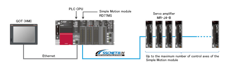 System configuration for MELSEC iQ-R series SSCNETIII/H