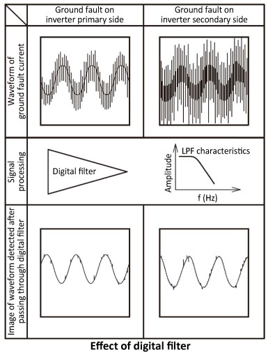 Effect of digital filter