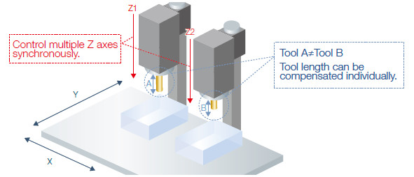 Multiple-axis Synchronization
Control