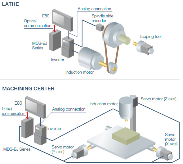 Synchronous Tapping with
Analog I/F Spindle