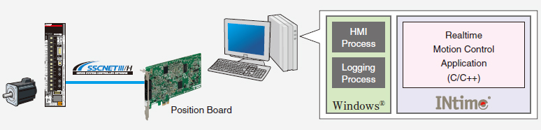 Real-time motion control is realized by Windows<sup>®</sup> PC.