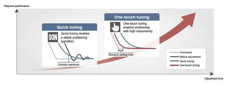 Use the tuning methods that are optimal for your machines.