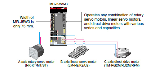 Multi-Axis Servo Amplifiers