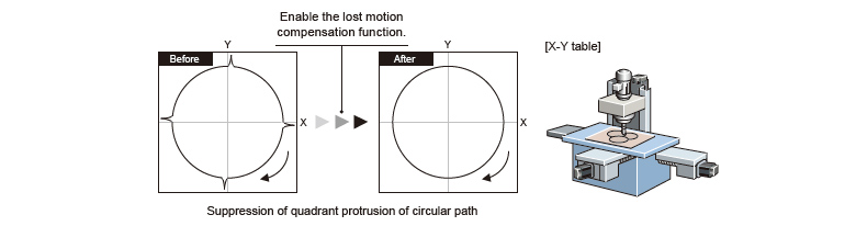 Lost Motion Compensation