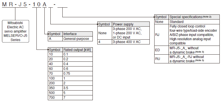 Model Designation for 1-Axis Servo Amplifier