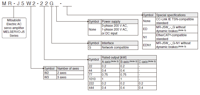 Model Designation for Multi-Axis Servo Amplifier