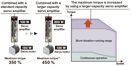 Increases Maximum Torque by Combining with Larger-Capacity Servo Amplifiers