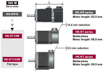 Compact Servo Motors with a Batteryless Absolute Position Encoder