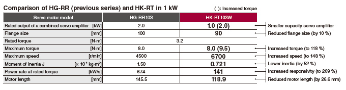 Comparison of HG-RR (previous series) and HK-RT in 1 kW