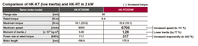 Comparison of HK-KT (low inertia) and HK-RT in 2 kW