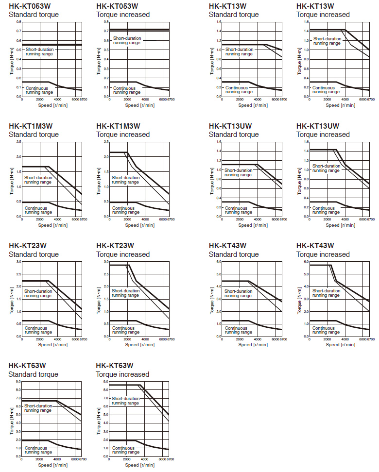 HK-KT_W Torque Characteristics