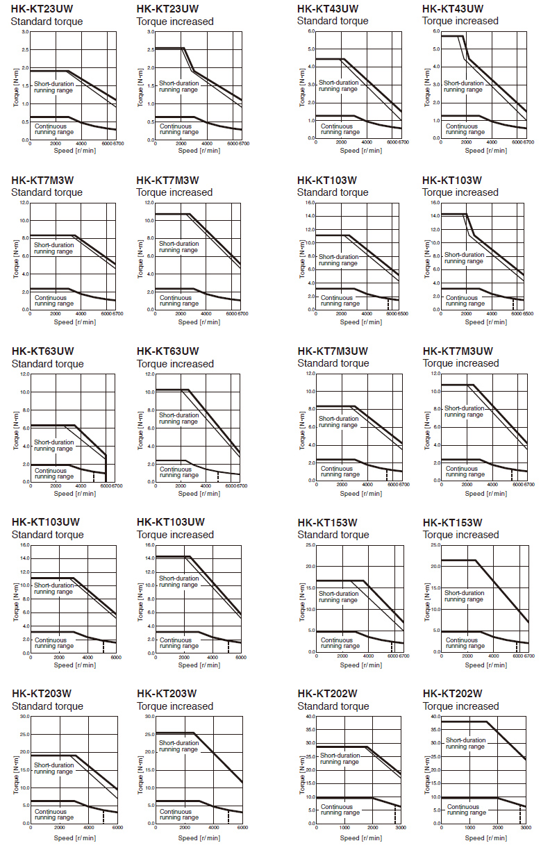 HK-KT_W Torque Characteristics