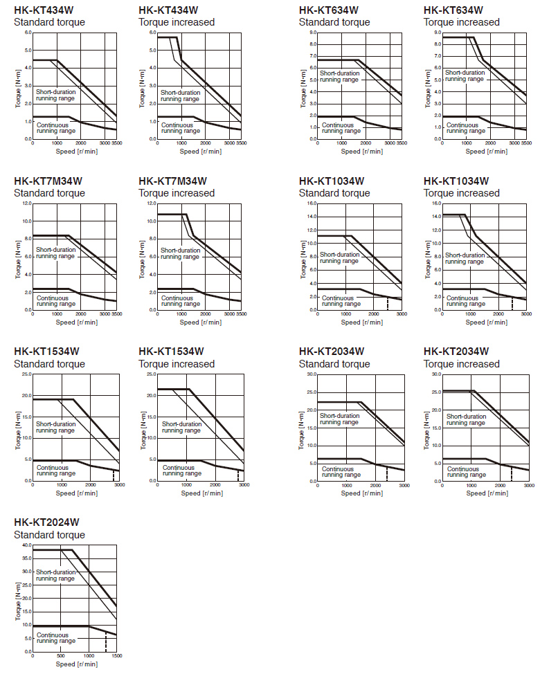 HK-KT_4_W Torque Characteristics