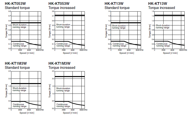 HK-KT_W Torque Characteristics