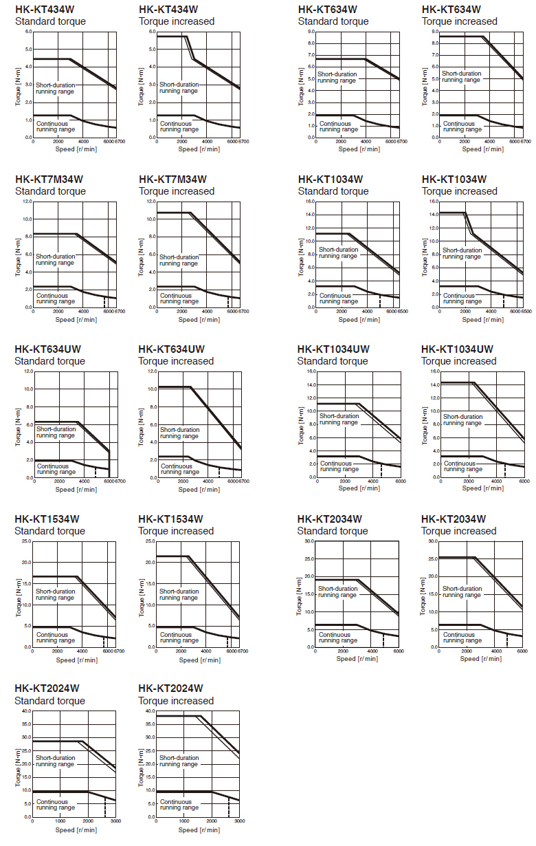 HK-KT_4_W Torque Characteristics