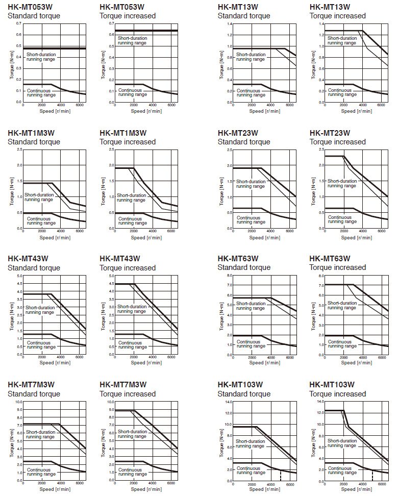 HK-MT_W Torque Characteristics