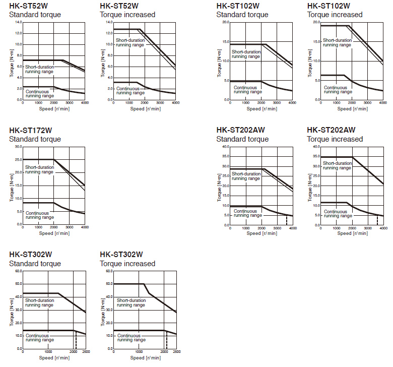 HK-ST_W Torque Characteristics