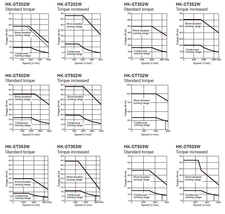 HK-ST_W Torque Characteristics