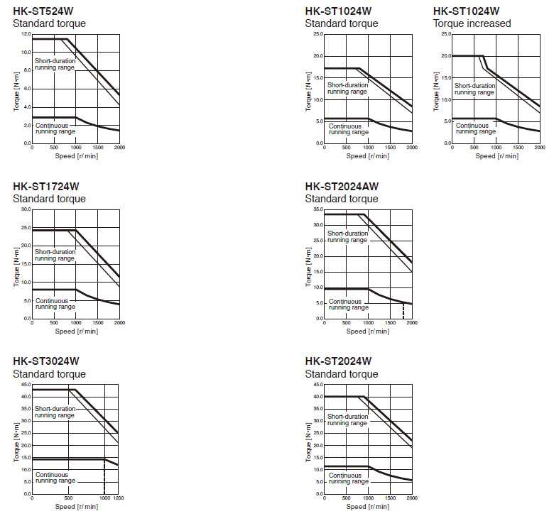 HK-ST_4_W Torque Characteristics