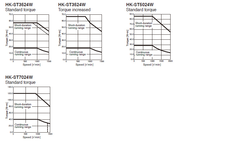 HK-ST_4_W Torque Characteristics