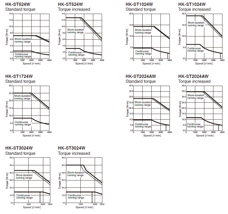 HK-ST_4_W Torque Characteristics